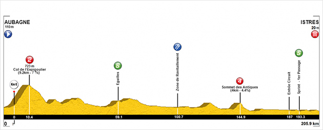 Stage 1 profile